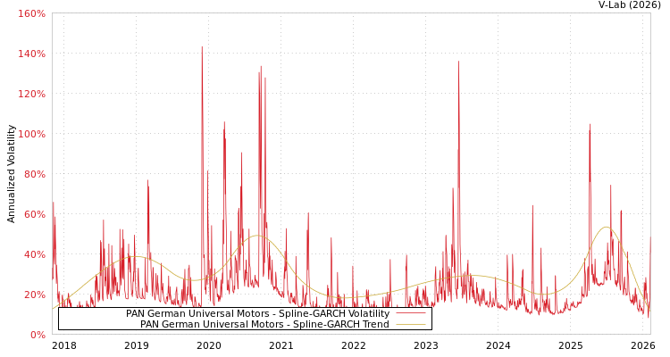 graph of PAN German Universal Motors SGARCH