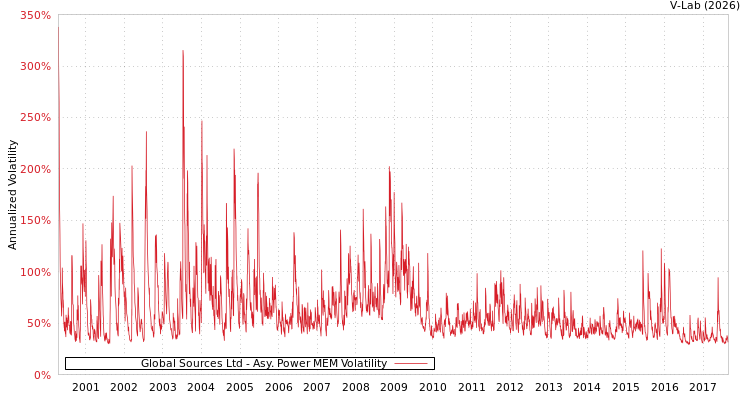graph of Global Sources Ltd APMEM