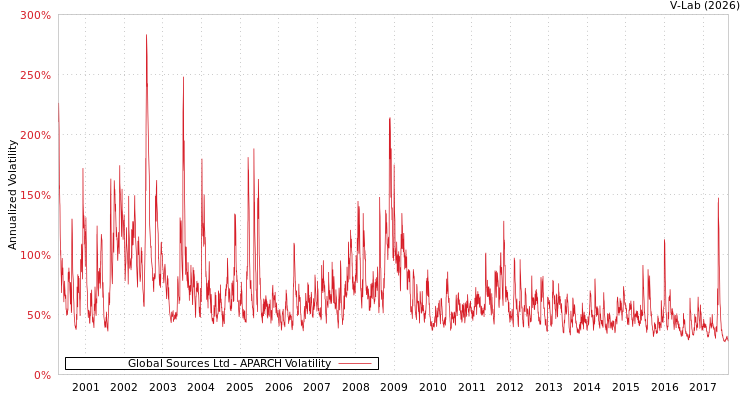graph of Global Sources Ltd APARCH