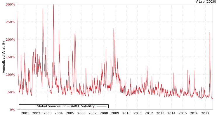 graph of Global Sources Ltd GARCH