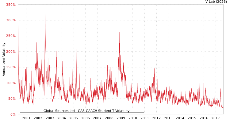 graph of Global Sources Ltd GAS-GARCH-T