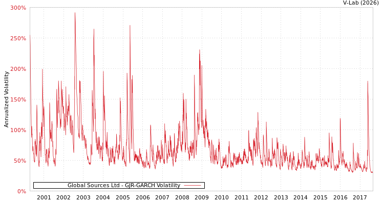 graph of Global Sources Ltd GJR-GARCH