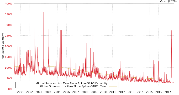 graph of Global Sources Ltd S0GARCH