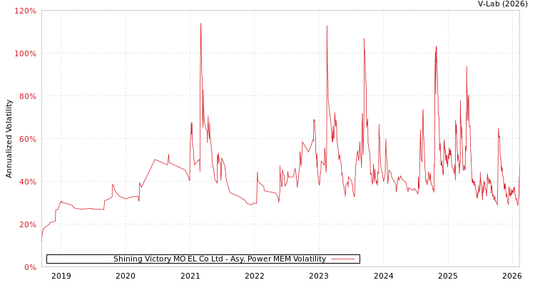 graph of Shining Victory MO EL Co Ltd APMEM