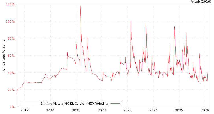 graph of Shining Victory MO EL Co Ltd MEM