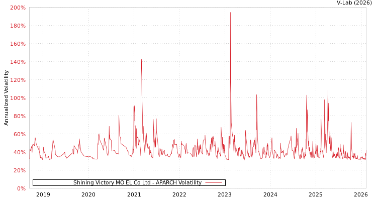 graph of Shining Victory MO EL Co Ltd APARCH