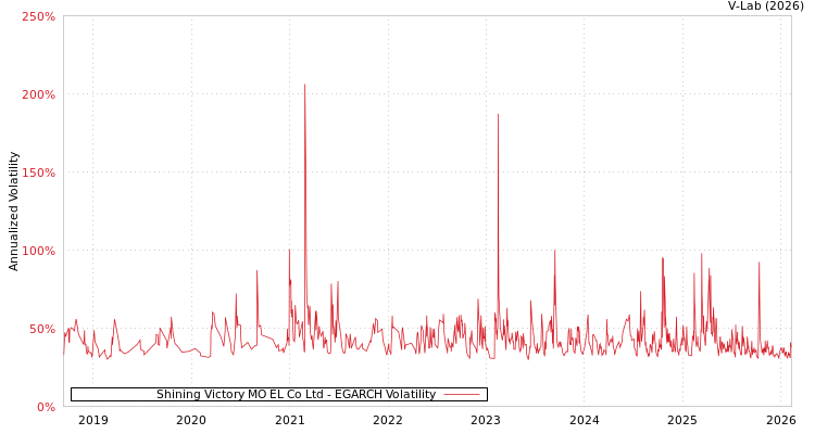 graph of Shining Victory MO EL Co Ltd EGARCH