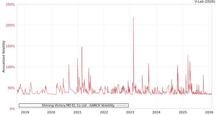 graph of Shining Victory MO EL Co Ltd GARCH
