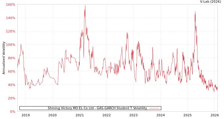 graph of Shining Victory MO EL Co Ltd GAS-GARCH-T