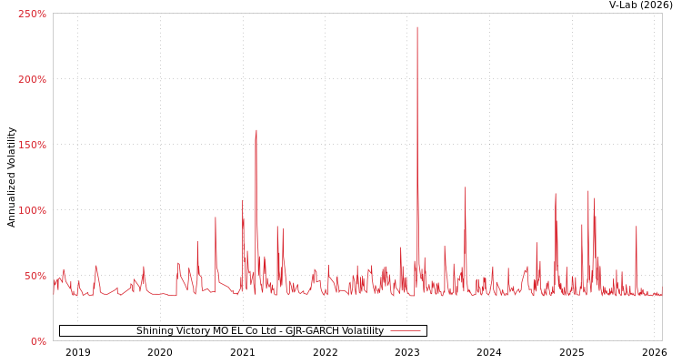 graph of Shining Victory MO EL Co Ltd GJR-GARCH