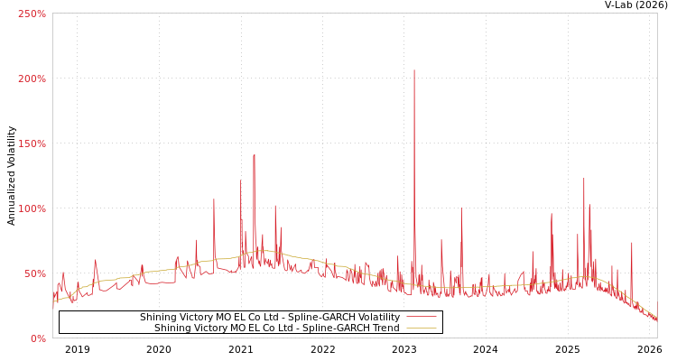 graph of Shining Victory MO EL Co Ltd SGARCH