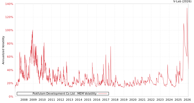 graph of Pokfulam Development Co Ltd MEM