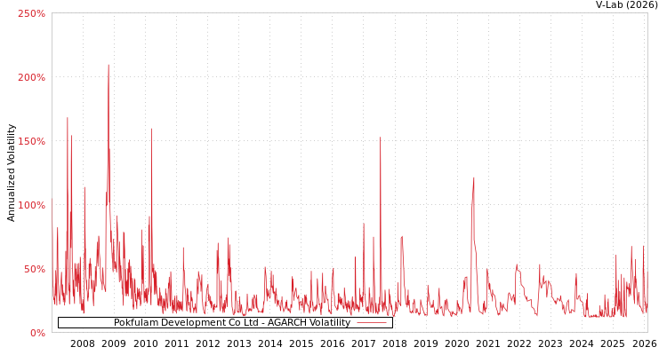 graph of Pokfulam Development Co Ltd AGARCH