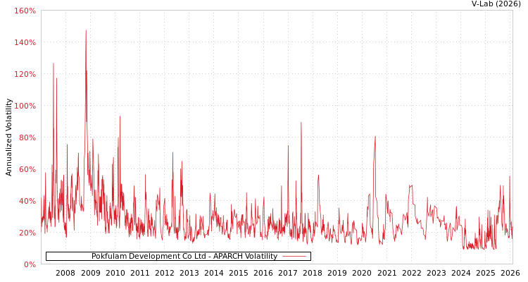 graph of Pokfulam Development Co Ltd APARCH