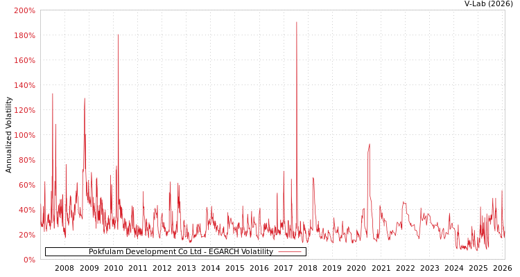 graph of Pokfulam Development Co Ltd EGARCH