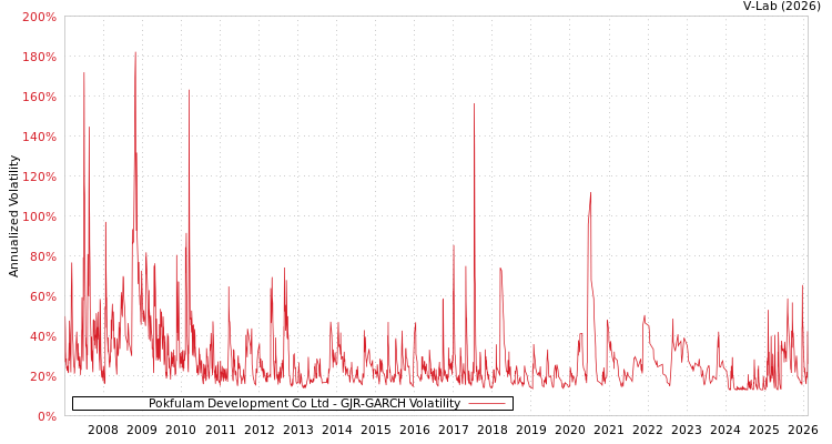 graph of Pokfulam Development Co Ltd GJR-GARCH