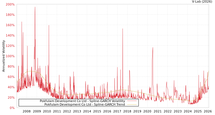 graph of Pokfulam Development Co Ltd SGARCH