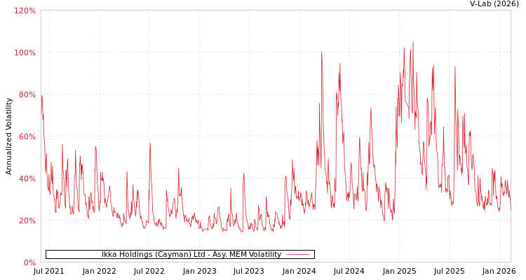 graph of Ikka Holdings (Cayman) Ltd AMEM