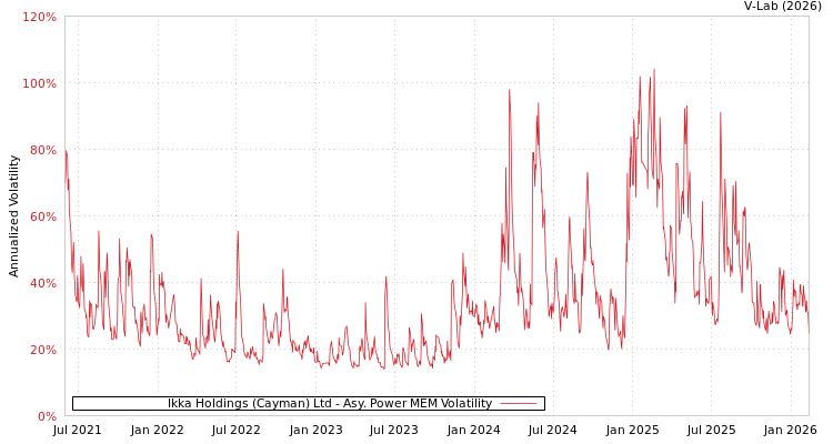 graph of Ikka Holdings (Cayman) Ltd APMEM