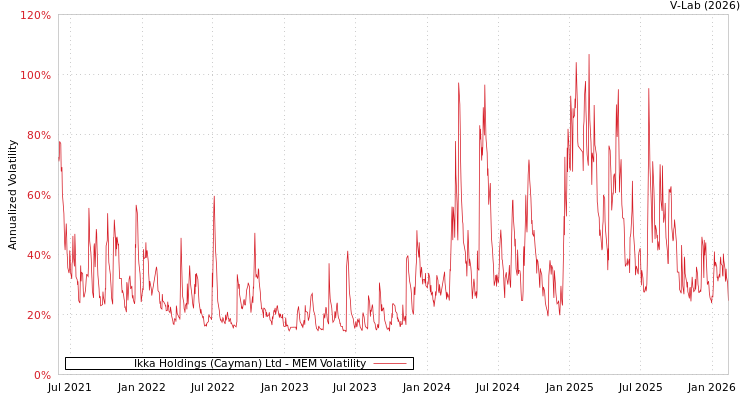 graph of Ikka Holdings (Cayman) Ltd MEM