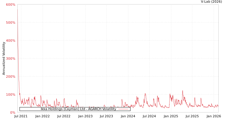 graph of Ikka Holdings (Cayman) Ltd AGARCH