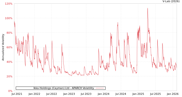 graph of Ikka Holdings (Cayman) Ltd APARCH