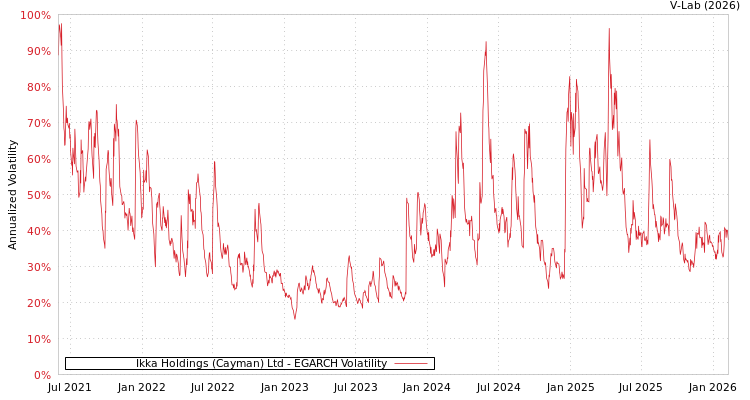 graph of Ikka Holdings (Cayman) Ltd EGARCH