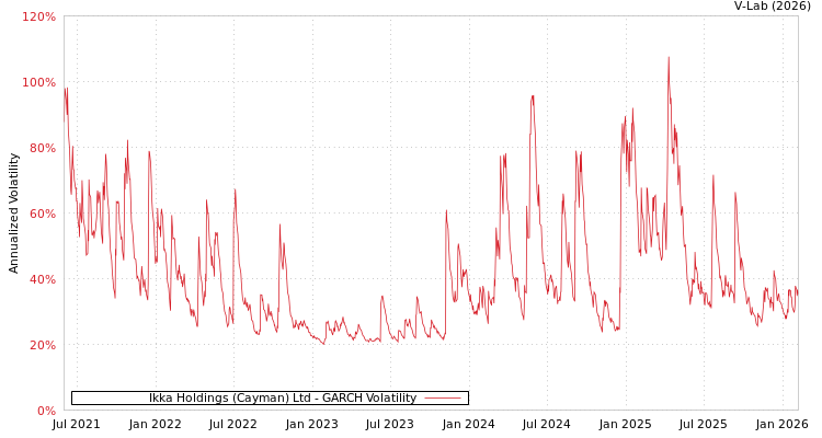 graph of Ikka Holdings (Cayman) Ltd GARCH