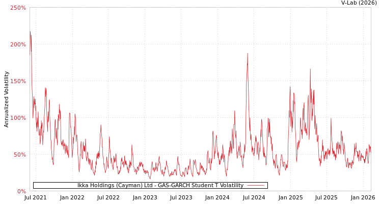 graph of Ikka Holdings (Cayman) Ltd GAS-GARCH-T