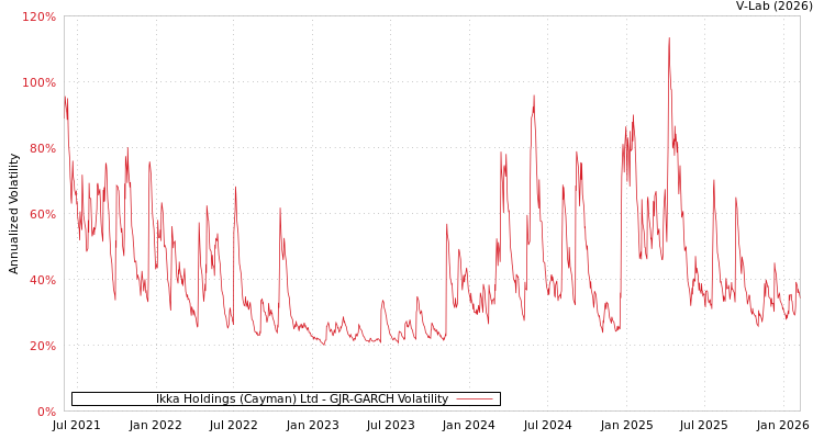 graph of Ikka Holdings (Cayman) Ltd GJR-GARCH