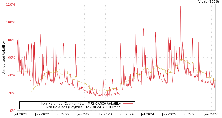 graph of Ikka Holdings (Cayman) Ltd MF2-GARCH