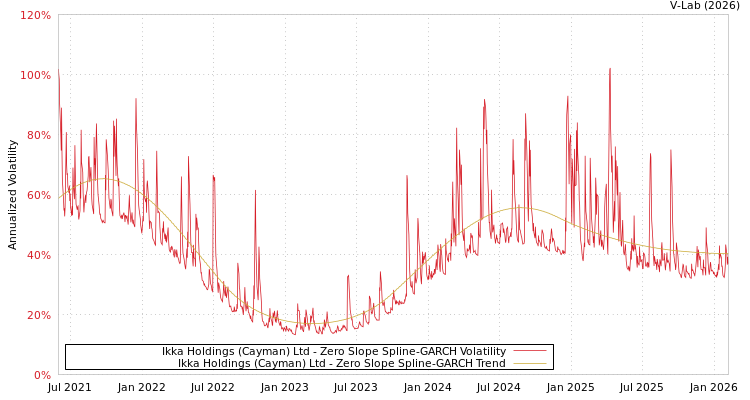 graph of Ikka Holdings (Cayman) Ltd S0GARCH