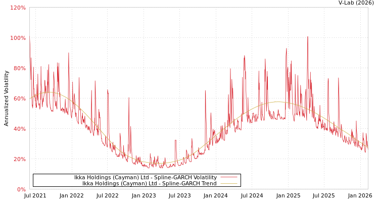 graph of Ikka Holdings (Cayman) Ltd SGARCH