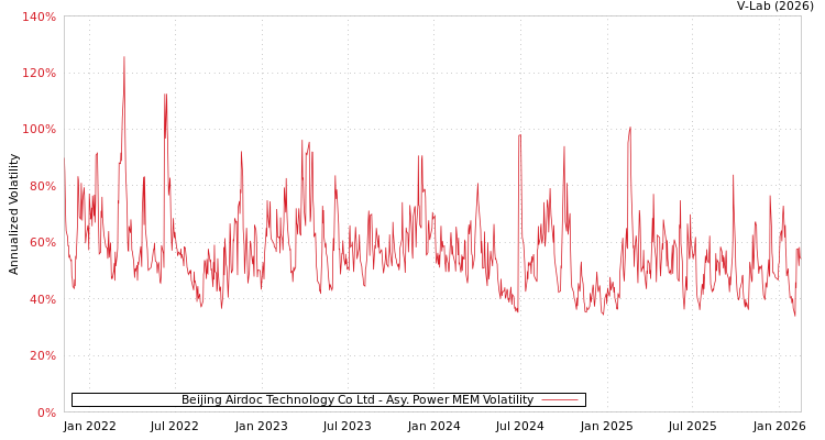 graph of Beijing Airdoc Technology Co Ltd APMEM