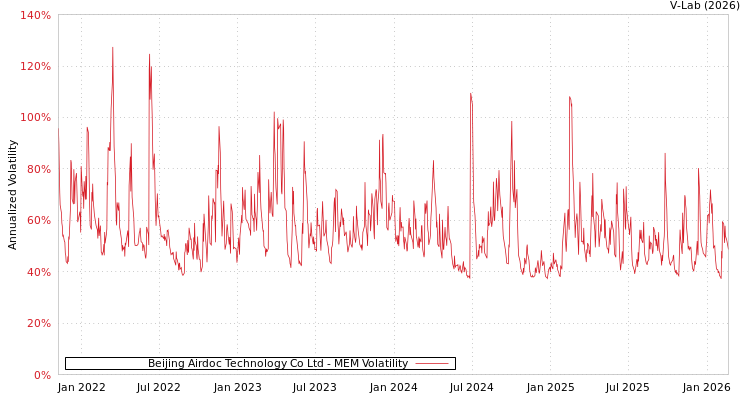 graph of Beijing Airdoc Technology Co Ltd MEM