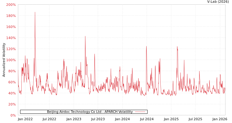 graph of Beijing Airdoc Technology Co Ltd APARCH