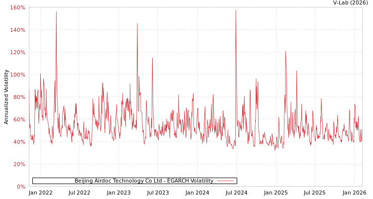 graph of Beijing Airdoc Technology Co Ltd EGARCH