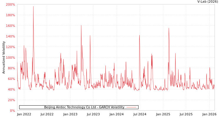 graph of Beijing Airdoc Technology Co Ltd GARCH