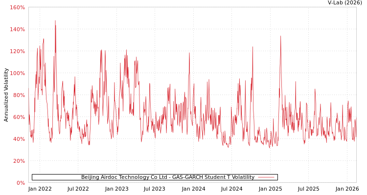 graph of Beijing Airdoc Technology Co Ltd GAS-GARCH-T