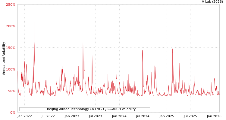 graph of Beijing Airdoc Technology Co Ltd GJR-GARCH