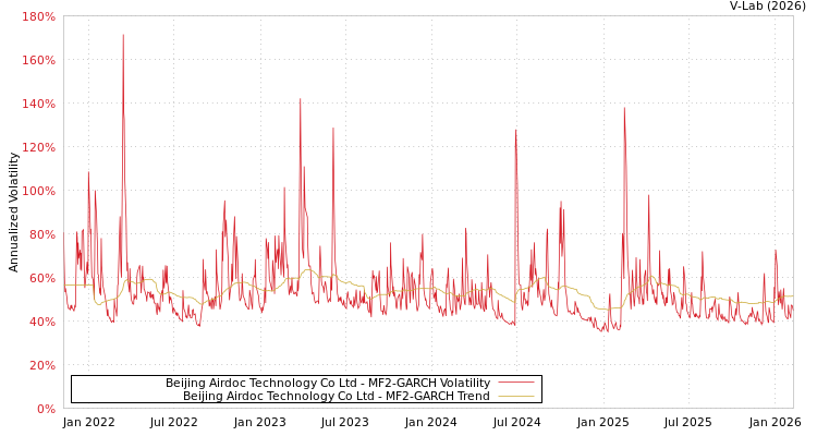 graph of Beijing Airdoc Technology Co Ltd MF2-GARCH