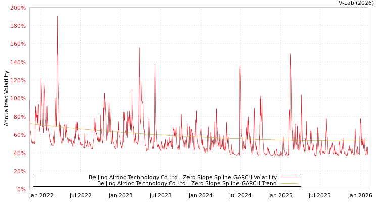 graph of Beijing Airdoc Technology Co Ltd S0GARCH
