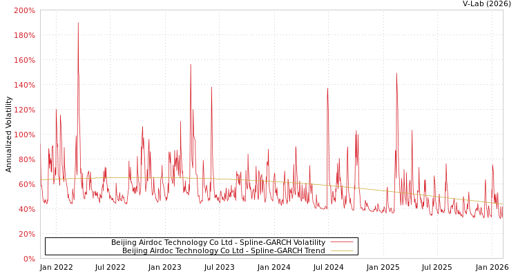 graph of Beijing Airdoc Technology Co Ltd SGARCH