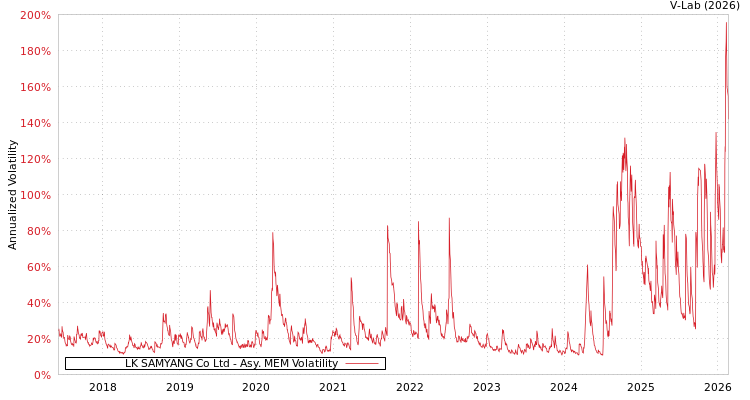 graph of LK SAMYANG Co Ltd AMEM
