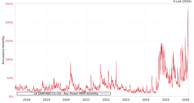 graph of LK SAMYANG Co Ltd APMEM