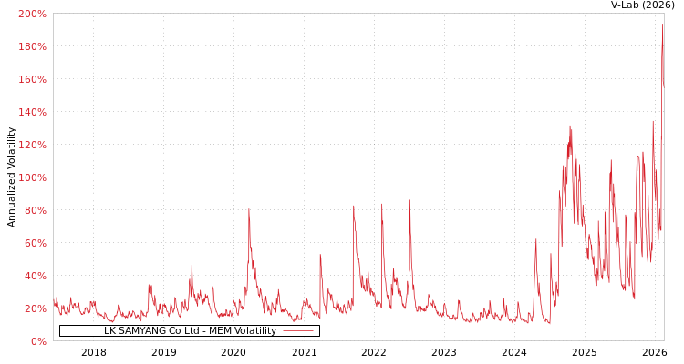 graph of LK SAMYANG Co Ltd MEM