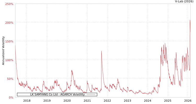graph of LK SAMYANG Co Ltd AGARCH