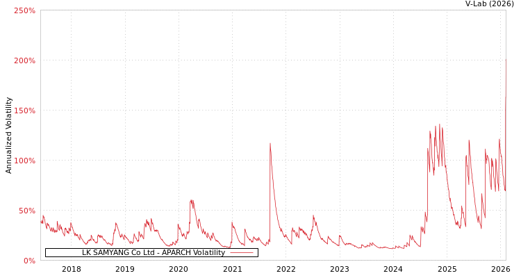 graph of LK SAMYANG Co Ltd APARCH