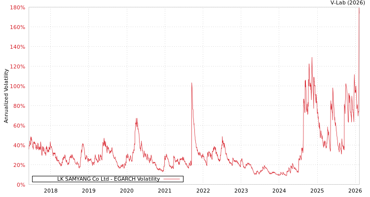graph of LK SAMYANG Co Ltd EGARCH