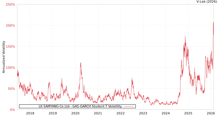 graph of LK SAMYANG Co Ltd GAS-GARCH-T